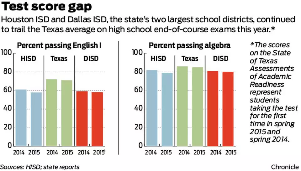houston-test-scores