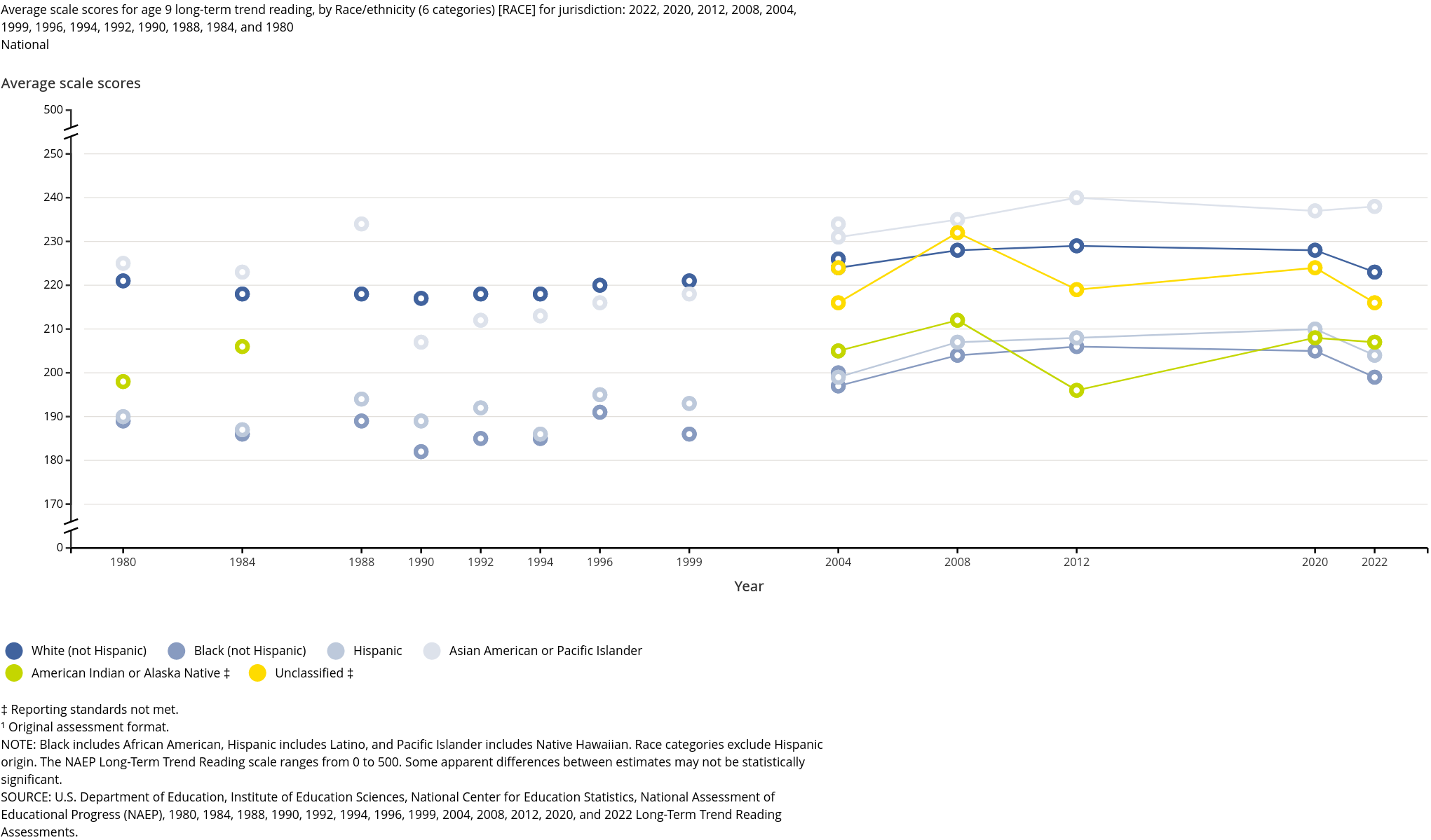 national-test-scores